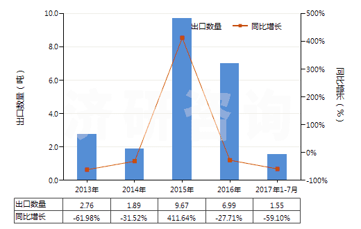 2013-2017年7月中國(guó)氧化銪(HS28469014)出口量及增速統(tǒng)計(jì)
